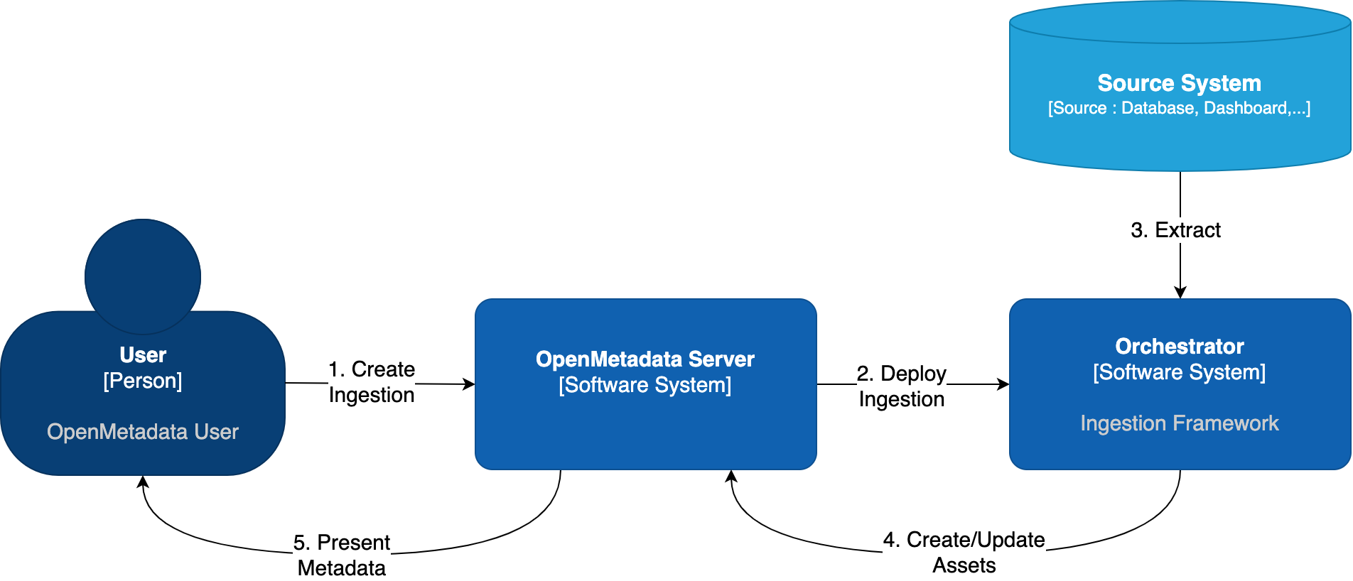 openmetadata-orchestration