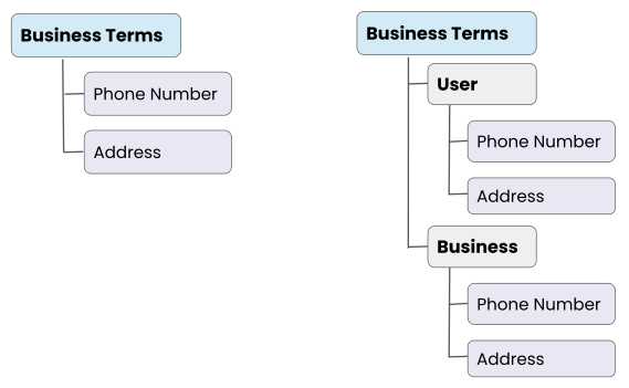Phone Number in the Context of a User and Business