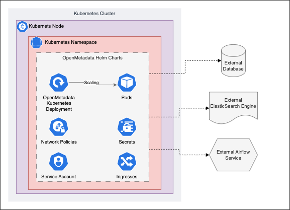 Kubernetes Deployment Architecture