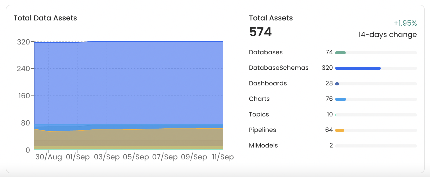 Total Data Assets Widget