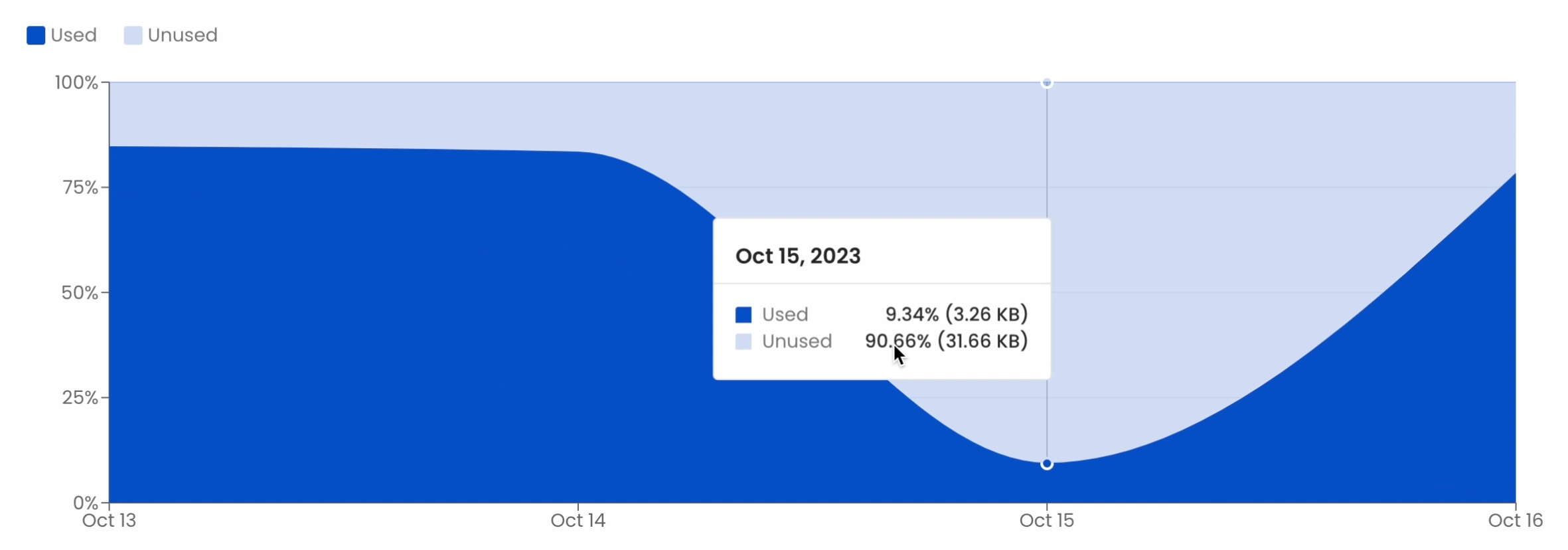 Used vs Unused Assets Size Percentage