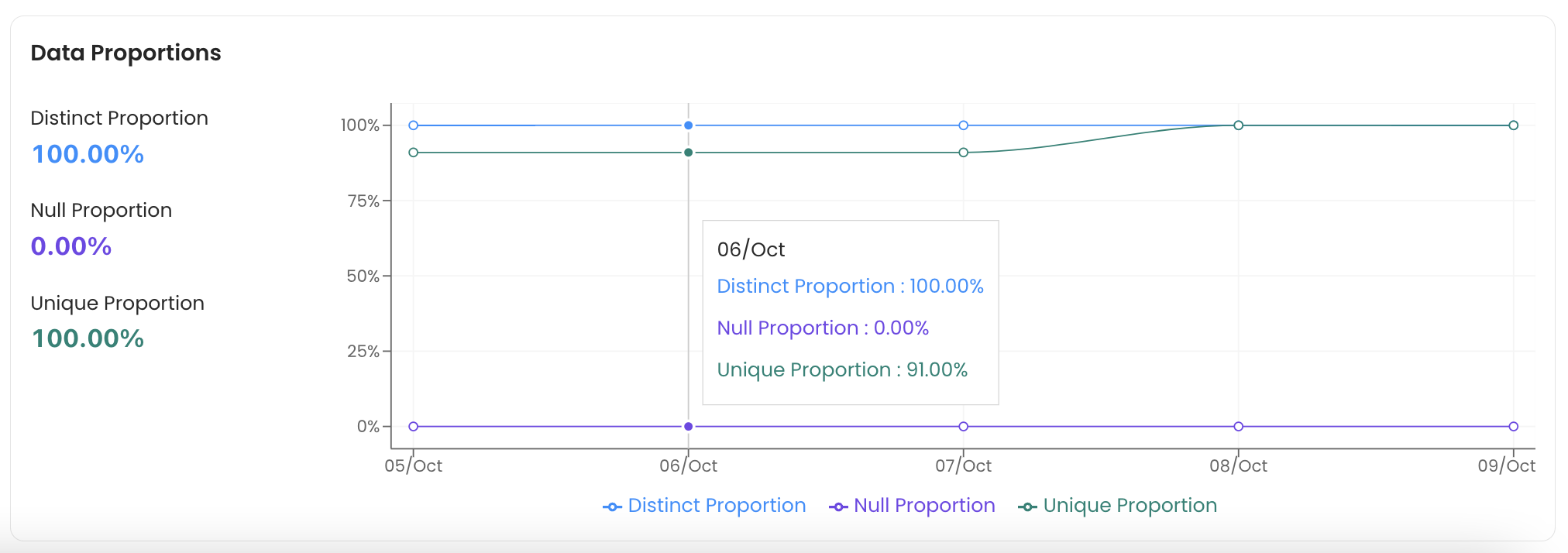 Column Profile: Data Proportions