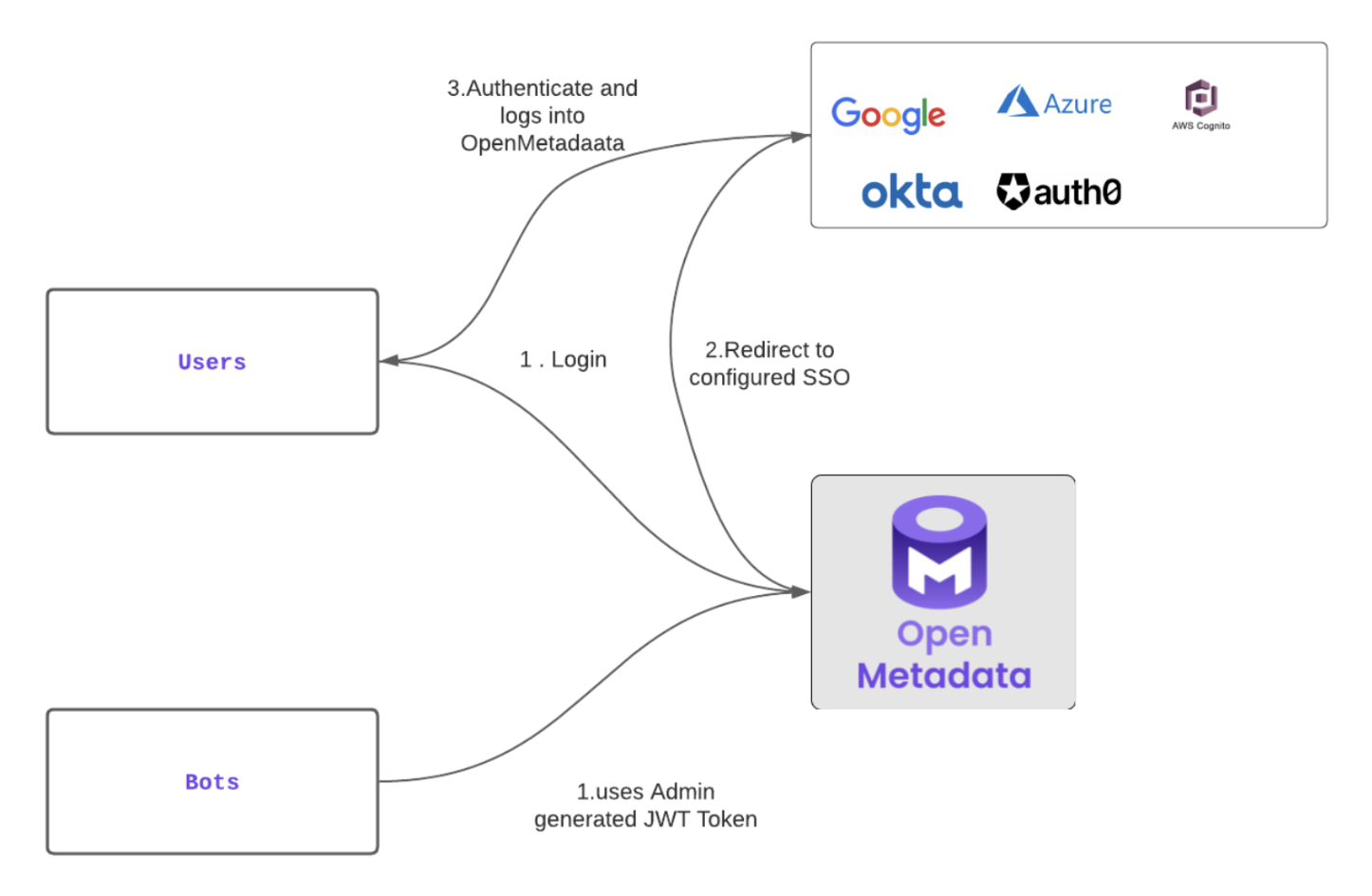 Authentication Flow