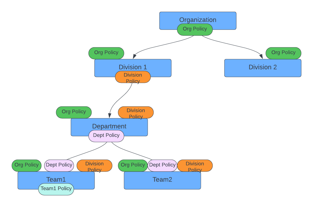 Inheritance and Application