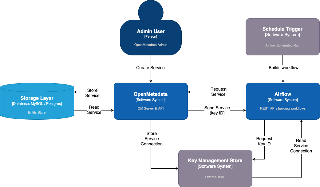 om-secrets-manager-enabled