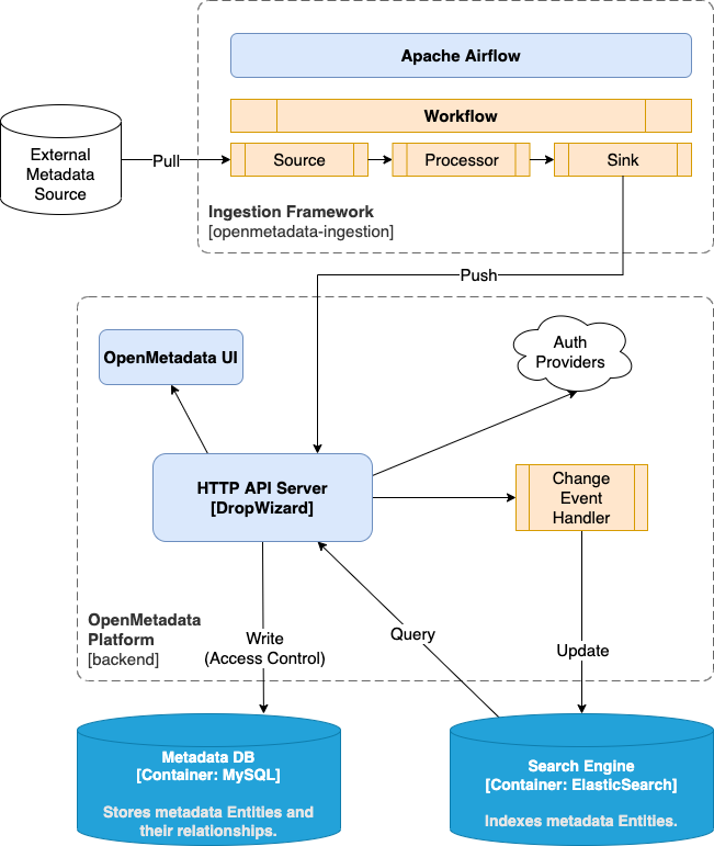 OpenMetadata architecture