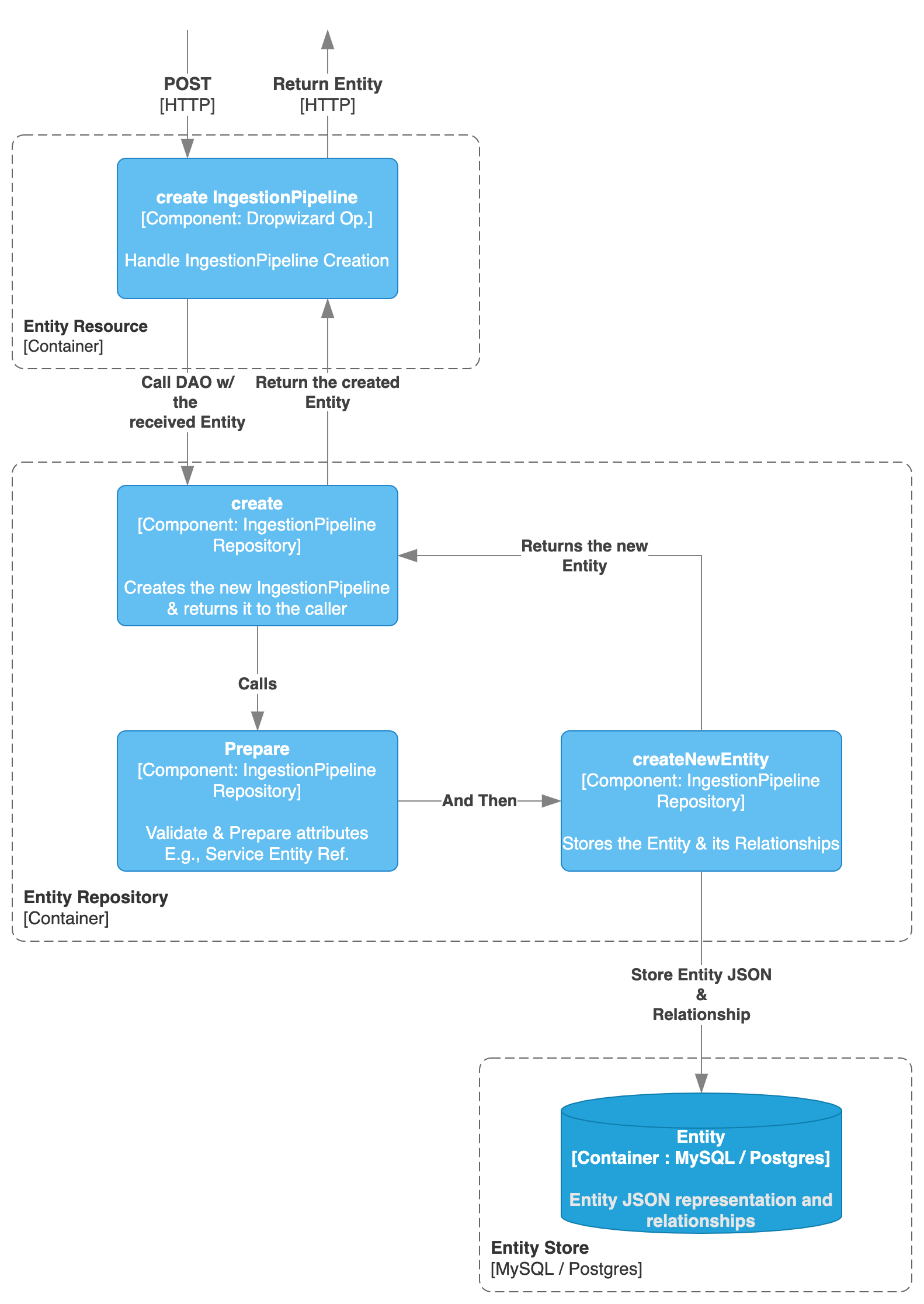 container create