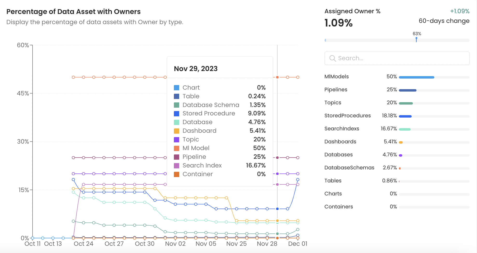 Percentage of Data Assets with Owners