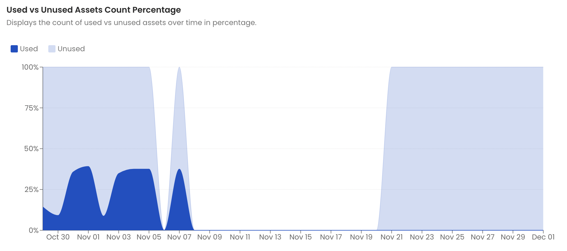 Used vs Unused Assets Count Percentage