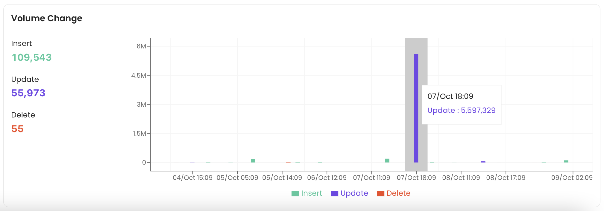 Table Profile: Volume Change